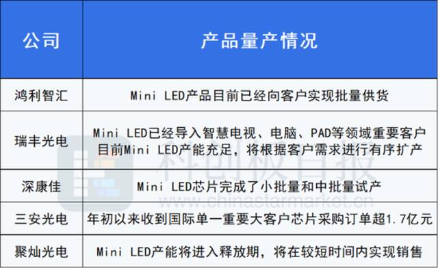 显示器厂商加快导入Mini LED 机构预估今年出货量同比增83%