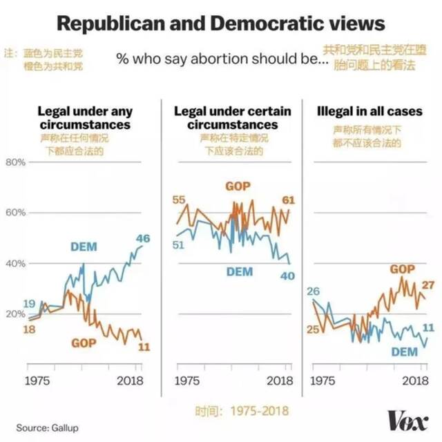 里根成为了第一位靠强硬反堕胎立场，巩固了自己支持率的共和党总统。图/ vox