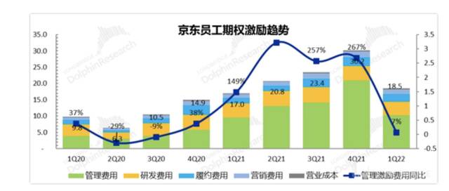 京东个季度三费变化，来源：海豚投研