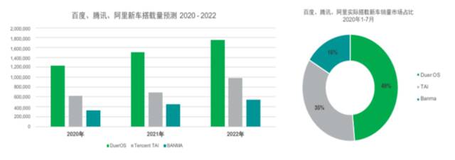 数据来源：《中国智能网联市场发展趋势报告》