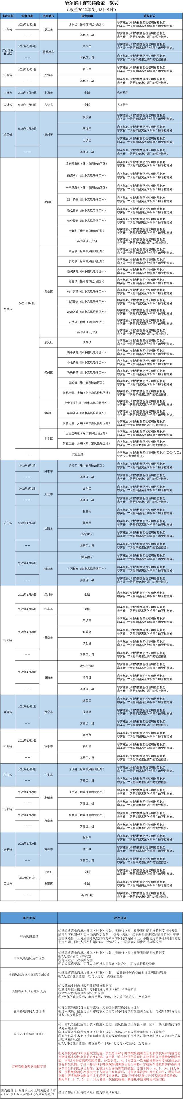 哈尔滨排查管控政策一览表（截至2022年5月18日9时）