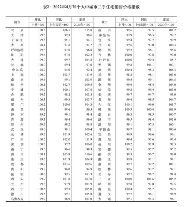 2022年4月70个大中城市二手住宅销售价格指数。截图自国家统计局官网