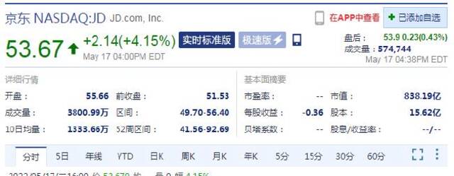 一季度营收好于预期 周二收盘京东股价涨超4%