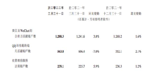 腾讯：微信及WECHAT的月活跃帐户12.9亿，同比增长3.8%