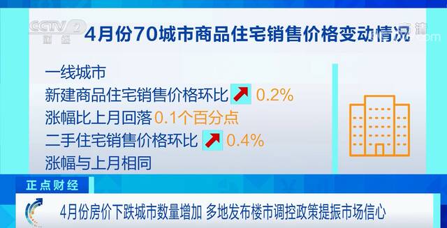 4月份房价下跌城市数量增加 多地发布楼市调控政策提振市场信心