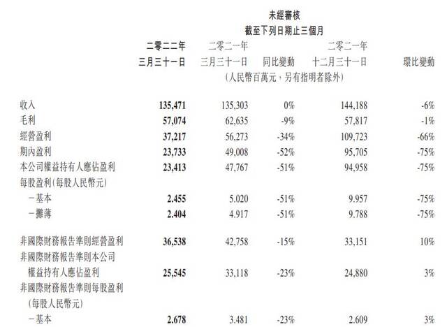 腾讯一季度净利润同比下降51%，本土市场游戏收入下降1%