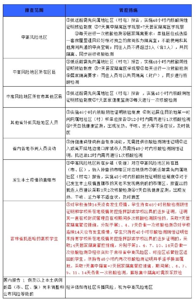 最新！这些来返哈尔滨人员政策有调整