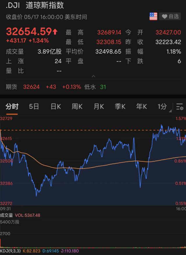 突然爆雷：全球巨头一夜暴跌3000多亿！中概股“嗨了”：蔚来一夜暴涨14%！