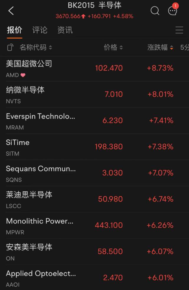 突然爆雷：全球巨头一夜暴跌3000多亿！中概股“嗨了”：蔚来一夜暴涨14%！