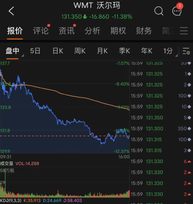 突然爆雷：全球巨头一夜暴跌3000多亿！中概股“嗨了”：蔚来一夜暴涨14%！