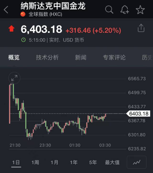 突然爆雷：全球巨头一夜暴跌3000多亿！中概股“嗨了”：蔚来一夜暴涨14%！