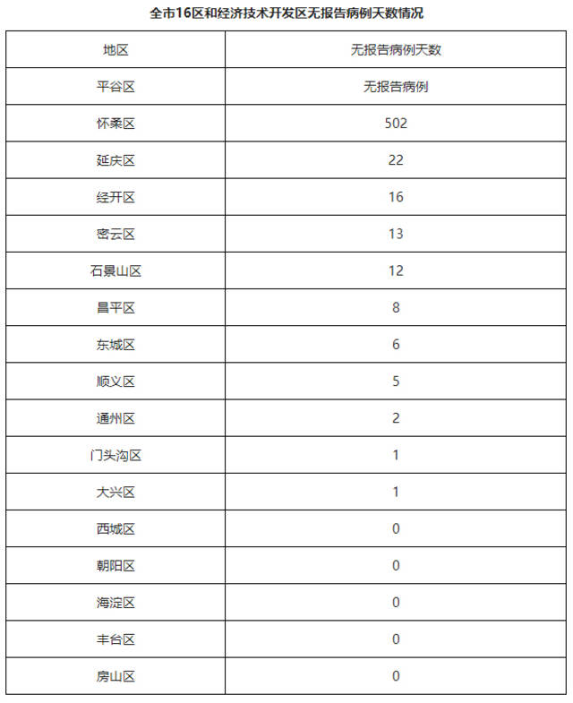 北京5月17日新增52例本土确诊病例和17例本土无症状感染者 治愈出院51例