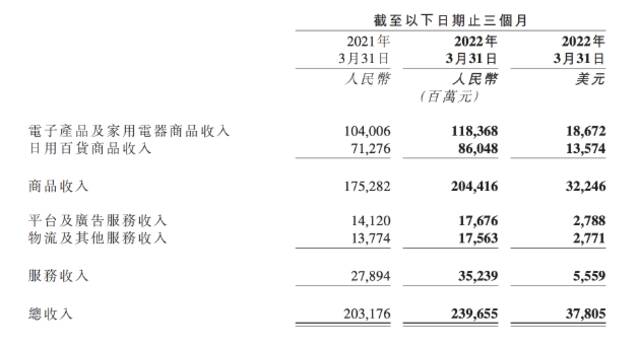 京东2022年Q1财报：疫情之下履约周期变长，继续降本增效寻破局｜财星球