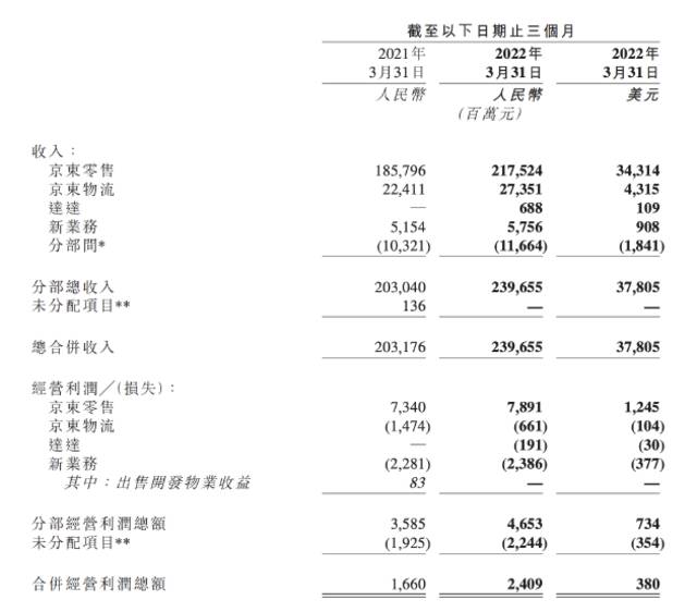 京东2022年Q1财报：疫情之下履约周期变长，继续降本增效寻破局｜财星球