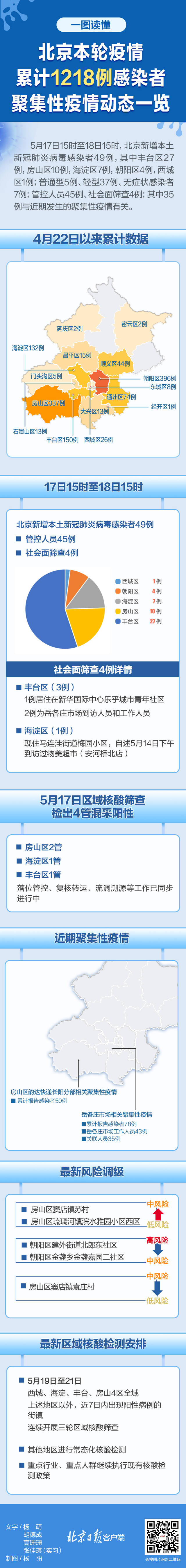 岳各庄市场相关疫情已报告78例!北京近期聚集性疫情动态一览