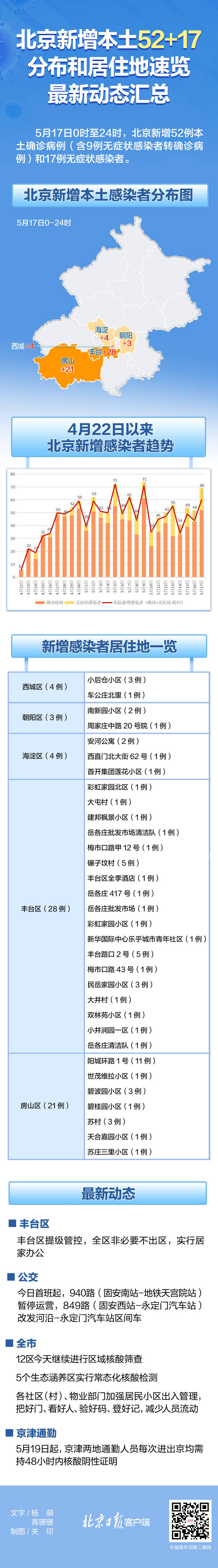 北京昨日新增本土69例，都居住在哪儿？一图速览