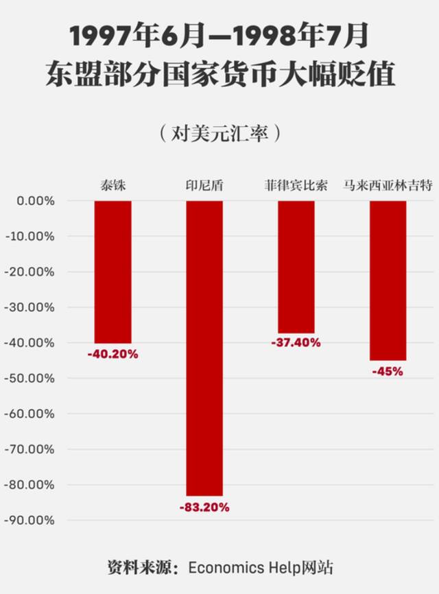 ▲ 1997年至1998年亚洲金融危机期间，东盟部分国家货币大幅贬值。（资料来源| Economics Help网站）