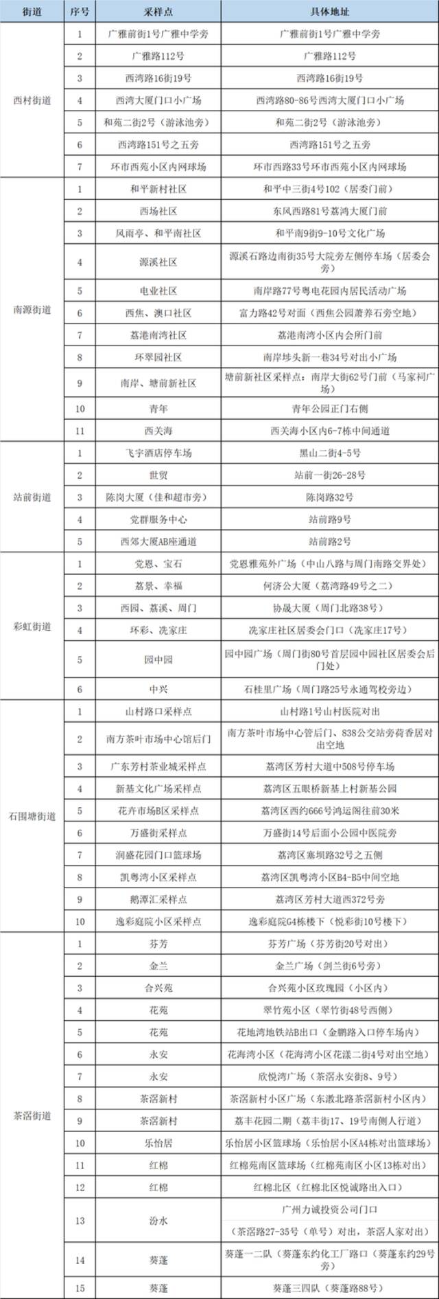 广州市荔湾区西村、南源、站前、彩虹、石围塘、茶滘街道进行全员核酸检测