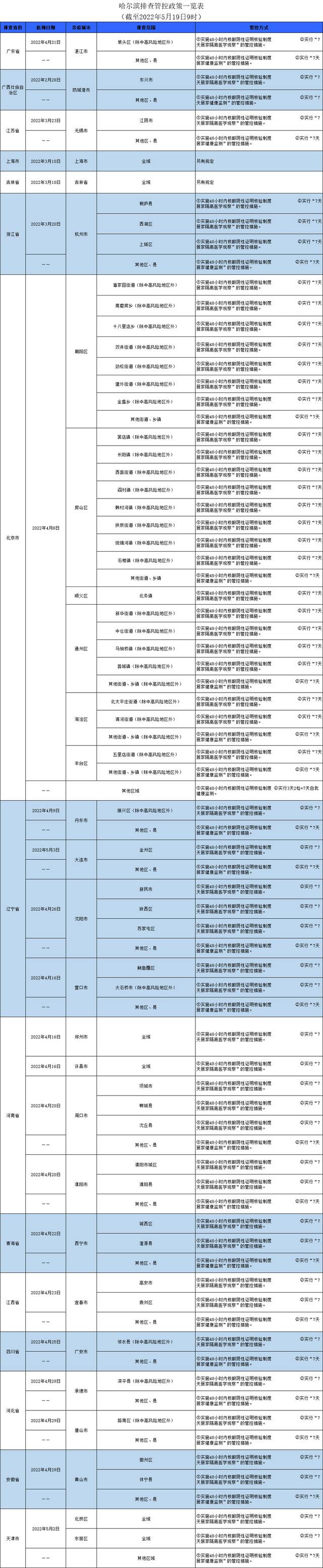 哈尔滨排查管控政策一览表（截至2022年5月19日9时）