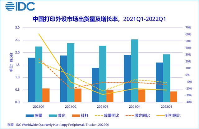 IDC：一季度中国打印外设市场出货量同比下降13.7%