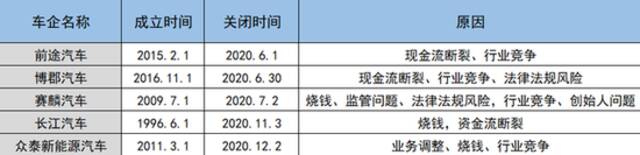 烧光100亿？知名车企彻底凉了：被吊销营业执照