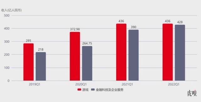 2019Q1~2022Q1腾讯游戏与金额科技及企业服务收入同比数据（2019Q1腾讯首次单独披露金额科技与企业服务收入）