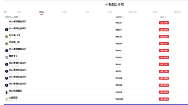 公然将NFT交易金融化 在00后中风靡 iBox链盒正在“铤而走险”