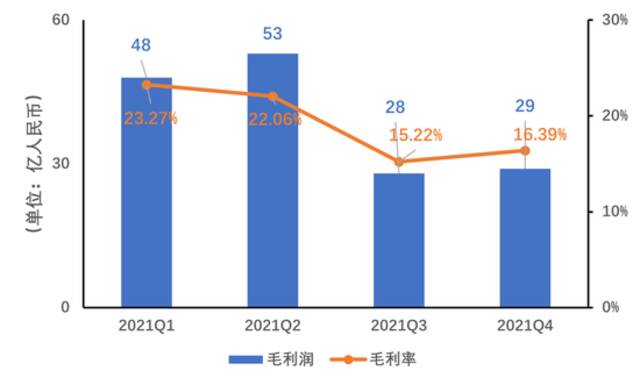 2021年四个季度毛利润及毛利率制图：DoNews