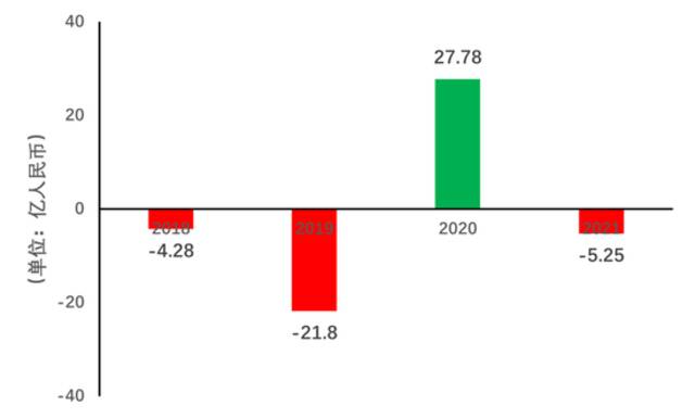 2018-2021年净利润制图：DoNews