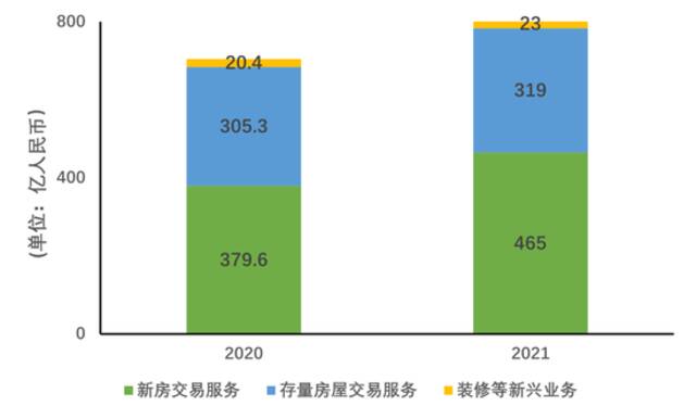 2020-2021年收入构成制图：DoNews