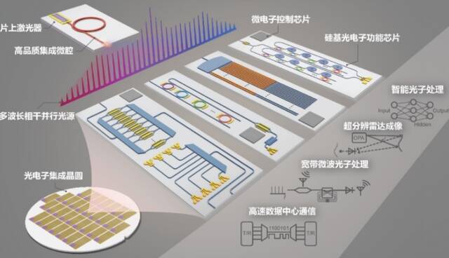 集成微腔光梳驱动的硅基集成光电子片上系统图。北京大学图