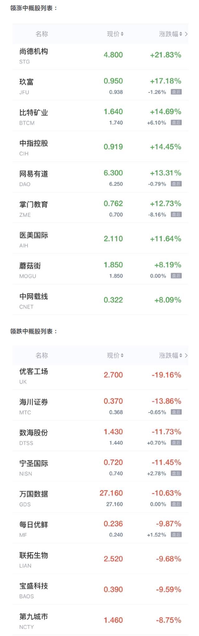 中概股周三收盘多数下跌 优客工场跌超19% 网易有道涨超13%