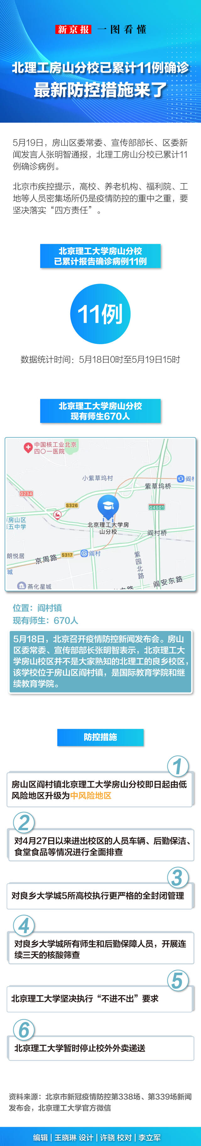 一图看懂：北理工房山分校已累计11例确诊 最新防控措施来了