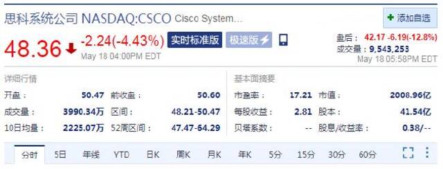 思科第三财季营收不及预期 盘后股价跌超12%