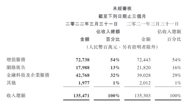 一季度净利下滑23%，腾讯怎么了？