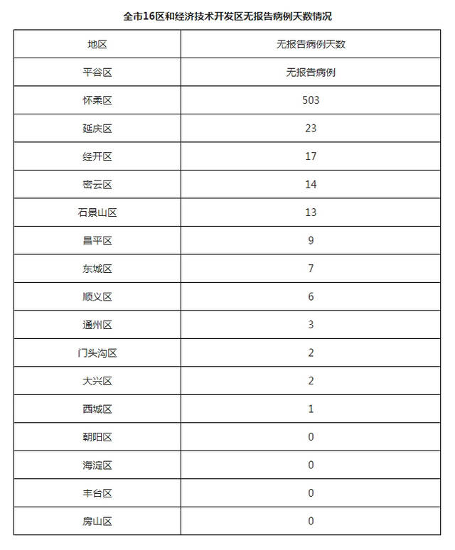 北京5月18日新增50例本土确诊病例和5例本土无症状感染者 治愈出院31例