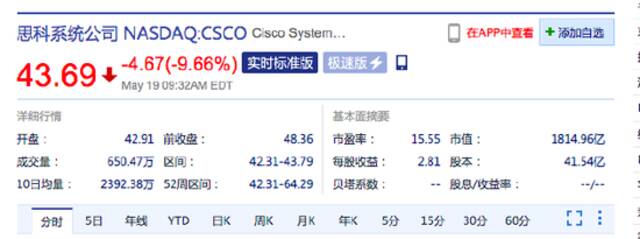 美股三大股指集体低开：思科跌近10% 唯品会跌超1%