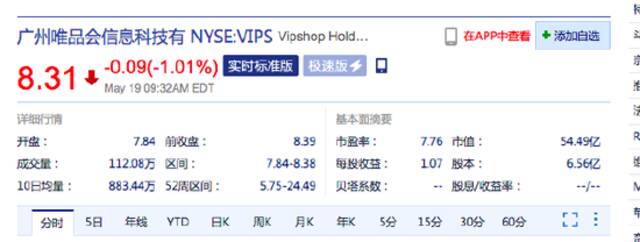 美股三大股指集体低开：思科跌近10% 唯品会跌超1%