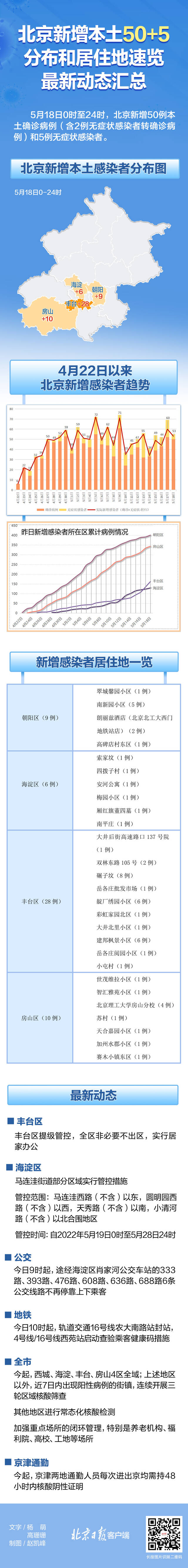 北京新增本土感染者都在哪儿,最新防控措施有哪些?一图速览