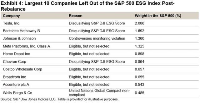 被移除标准普尔 500 ESG指数成分股的前十大公司