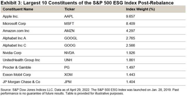 标准普尔 500 ESG指数成分股前十大公司