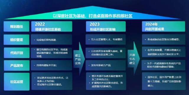 统信软件宣布旗下深度社区三年规划  将投入500+研发人员参与社区建设