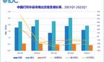 IDC：一季度中国打印外设市场出货量同比下降13.7%