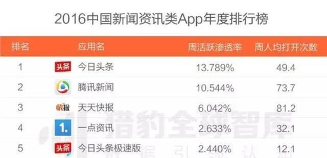 2016年新闻资讯类APP排行榜