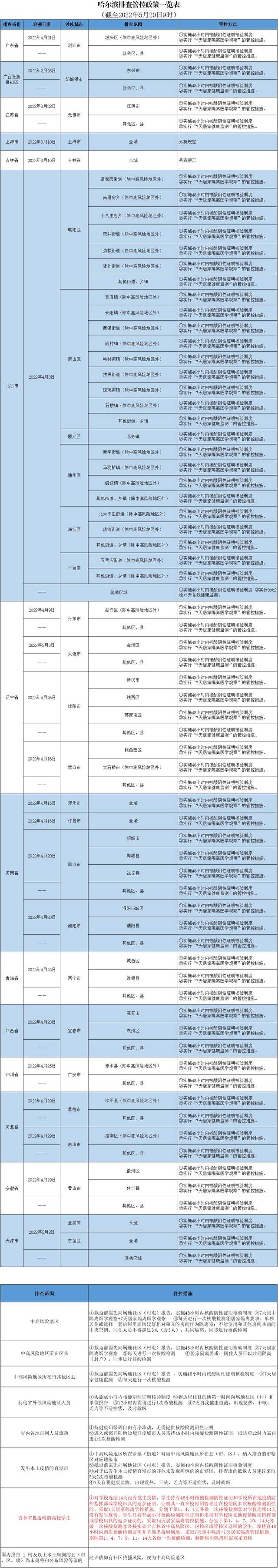 哈尔滨排查管控政策一览表（截至2022年5月20日9时）