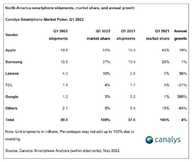 2022年第一季度北美iPhone出货量增长近20%