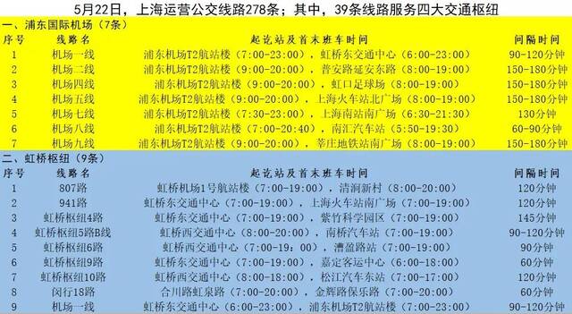 5月22日起，上海将恢复运营278条公交线路