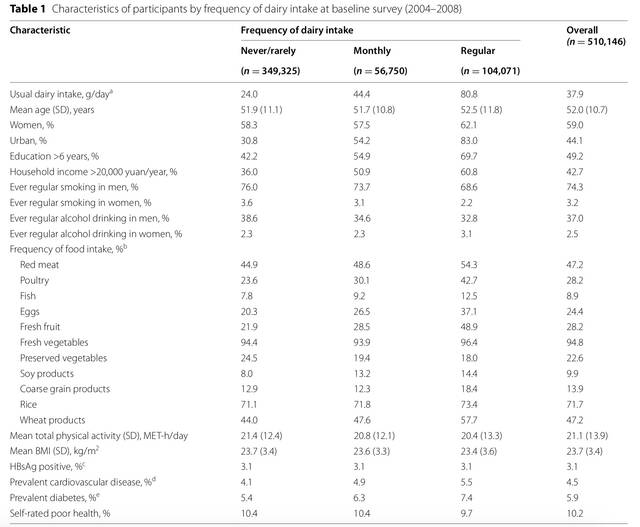 2004-2008年基线调查中按乳品摄入量划分的参与者特征。