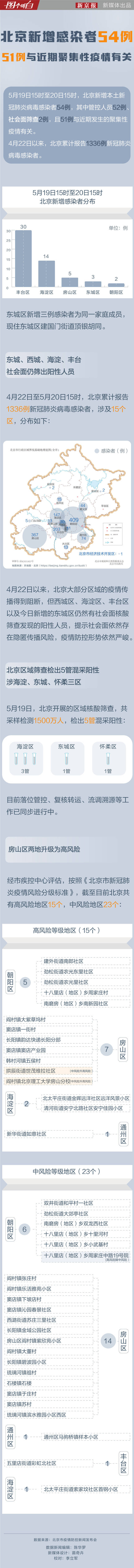 图个明白｜北京新增感染者54例 51例与近期聚集性疫情有关