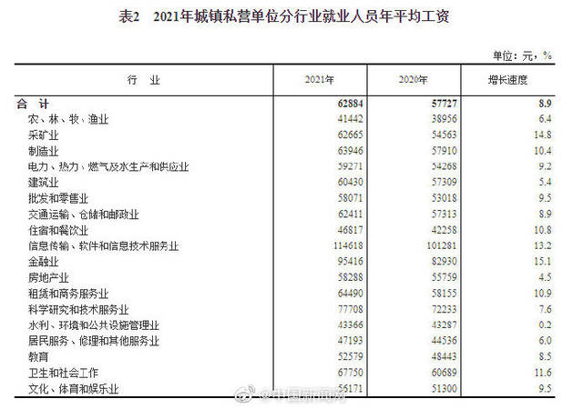 2021年平均工资数据发布：这三个行业排前三，IT业最高